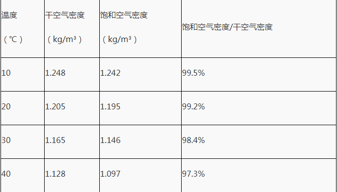 影响直升机悬停性能的因素：：密度高度